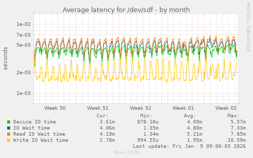 Average latency for /dev/sdf