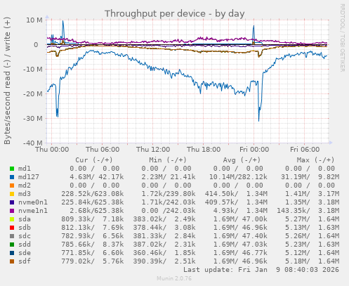 Throughput per device