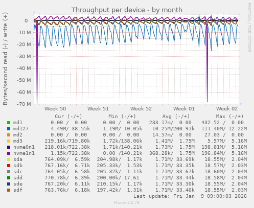 Throughput per device