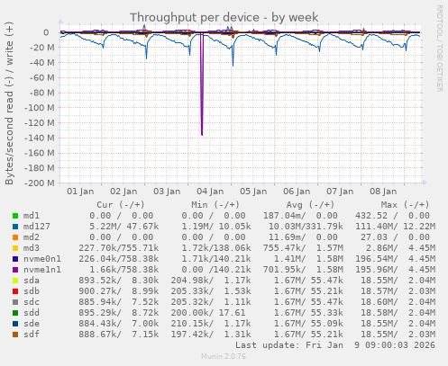 Throughput per device
