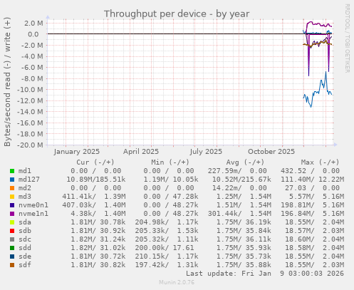 Throughput per device