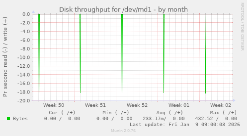 Disk throughput for /dev/md1
