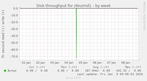Disk throughput for /dev/md1