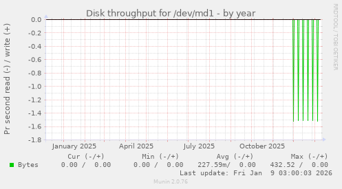 Disk throughput for /dev/md1