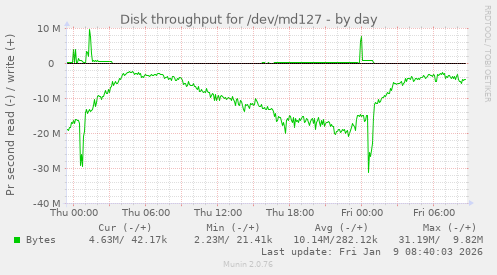 Disk throughput for /dev/md127