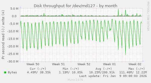Disk throughput for /dev/md127