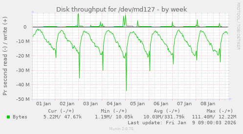 Disk throughput for /dev/md127