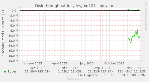 Disk throughput for /dev/md127