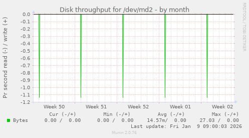 Disk throughput for /dev/md2