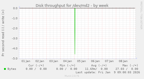 Disk throughput for /dev/md2