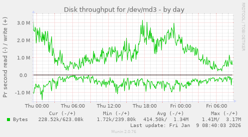 Disk throughput for /dev/md3