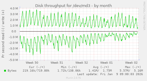 Disk throughput for /dev/md3