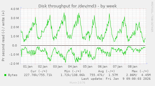Disk throughput for /dev/md3
