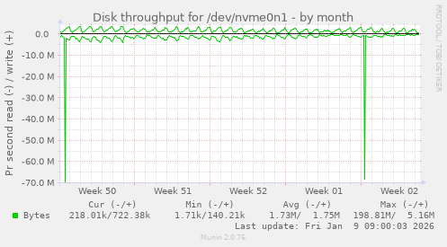 Disk throughput for /dev/nvme0n1