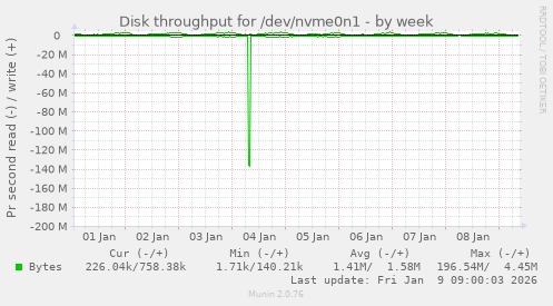 Disk throughput for /dev/nvme0n1