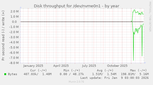 Disk throughput for /dev/nvme0n1