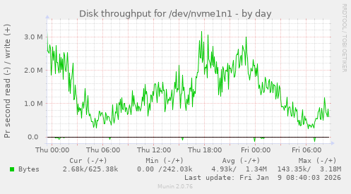 Disk throughput for /dev/nvme1n1