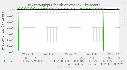 Disk throughput for /dev/nvme1n1
