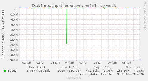 Disk throughput for /dev/nvme1n1