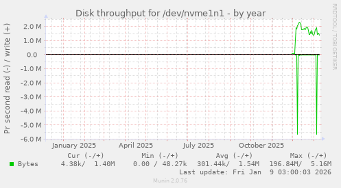 Disk throughput for /dev/nvme1n1