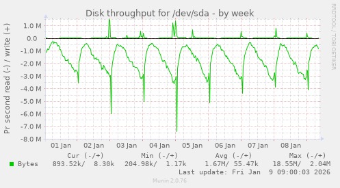 Disk throughput for /dev/sda