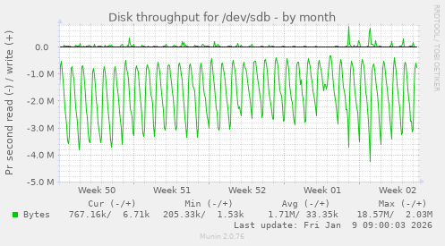 Disk throughput for /dev/sdb