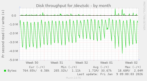 Disk throughput for /dev/sdc