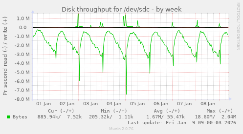 Disk throughput for /dev/sdc