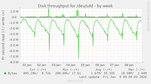 Disk throughput for /dev/sdd