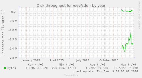 Disk throughput for /dev/sdd