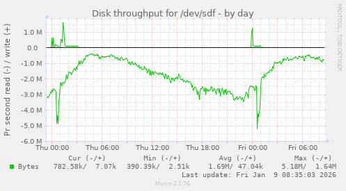 Disk throughput for /dev/sdf