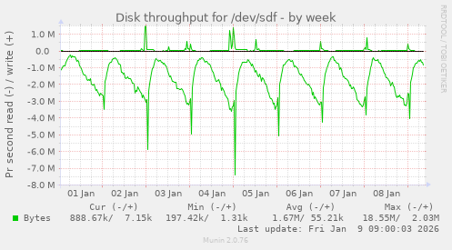 Disk throughput for /dev/sdf