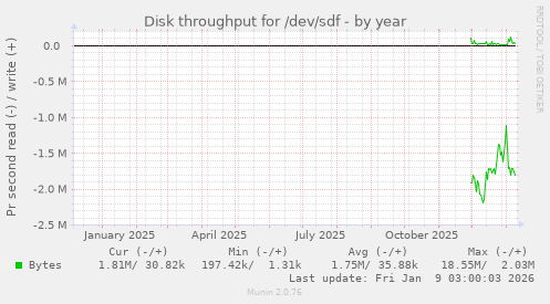 Disk throughput for /dev/sdf
