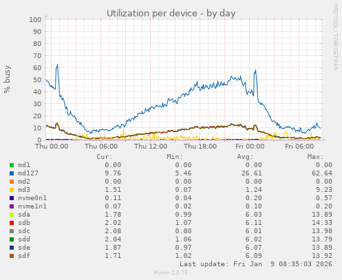 Utilization per device