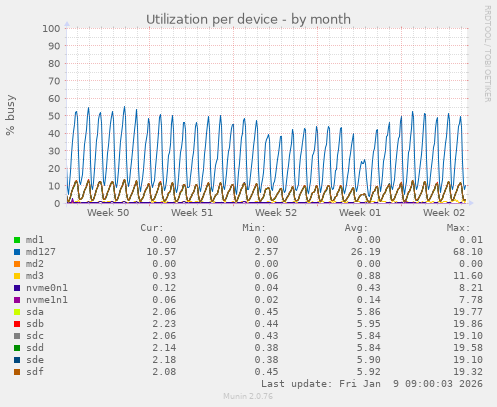 Utilization per device