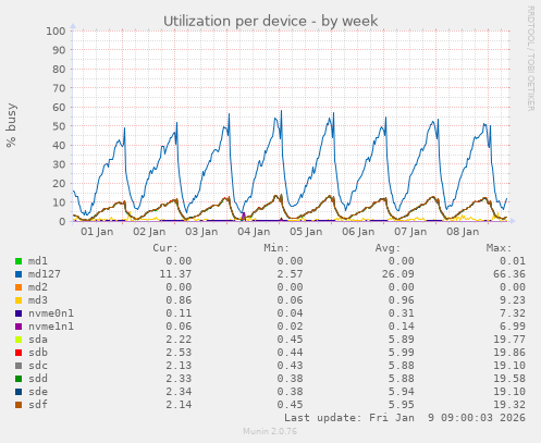 Utilization per device
