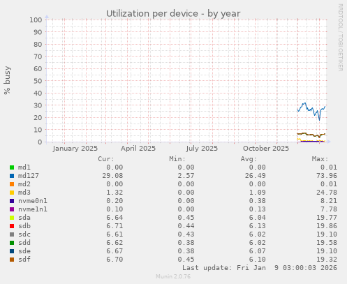 Utilization per device