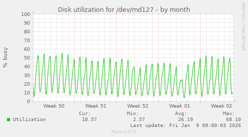 Disk utilization for /dev/md127