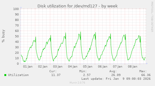 Disk utilization for /dev/md127