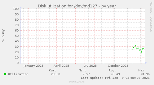 Disk utilization for /dev/md127
