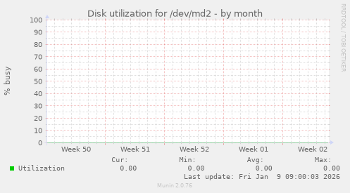 Disk utilization for /dev/md2