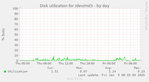 Disk utilization for /dev/md3