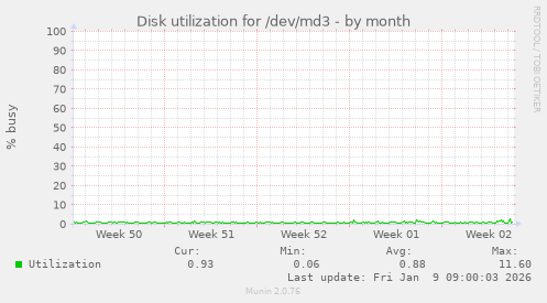 Disk utilization for /dev/md3