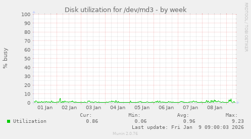 Disk utilization for /dev/md3