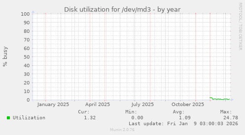 Disk utilization for /dev/md3