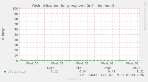 Disk utilization for /dev/nvme0n1