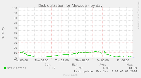 Disk utilization for /dev/sda