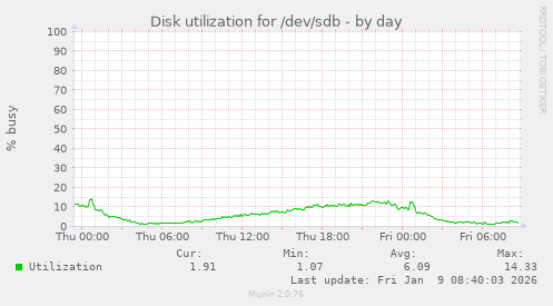 Disk utilization for /dev/sdb