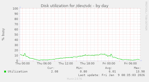 Disk utilization for /dev/sdc