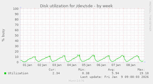 Disk utilization for /dev/sde